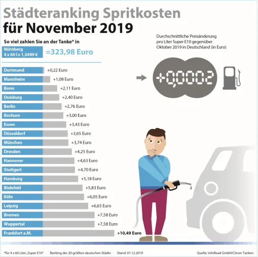Clever Tanken: Preise für Benzin und Diesel verharren im November auf Vormonatsniveau Bild: Clever Tanken: Preise für Benzin und Diesel verharren im November auf Vormonatsniveau