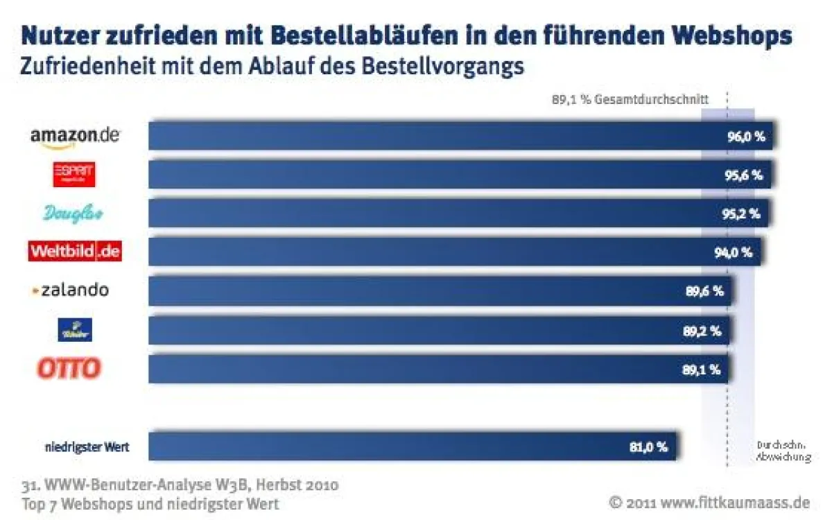 Nutzer zufrieden mit Bestellabläufen in den führenden Webshops