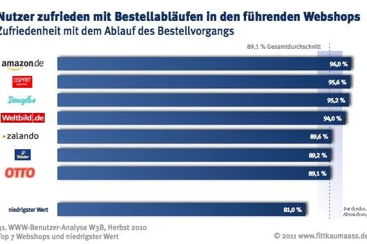 Bild: Amazon führt beim Umsatz, aber nicht beim Sympathiewert. Webshops im Benchmarking