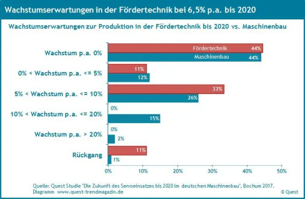 Bild: Wachstumserwartungen in der Fördertechnik bis 2020 leicht höher als im Maschinenbau – Quest Branchenreport