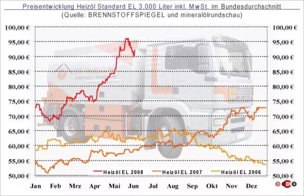 Bild: Heizölpreis 06. Juni - Abwärtstrend rapide gestoppt