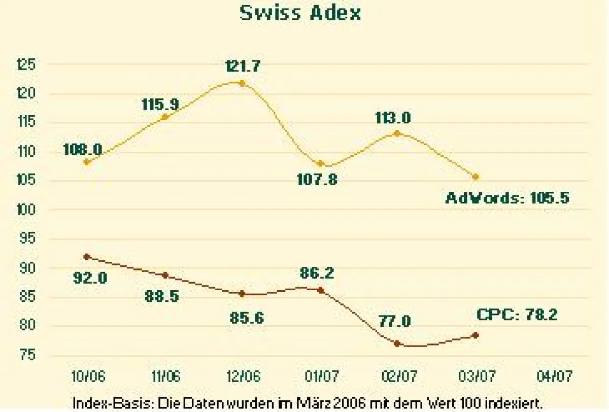 Swiss Adex im März: Deutlich weniger Google-Anzeigen, weiterhin tiefe Klickpreise