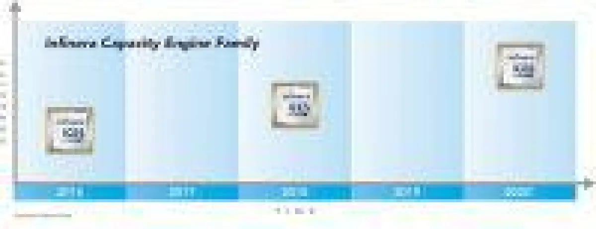 Entwicklungszyklus der Infinera Capacity Engine