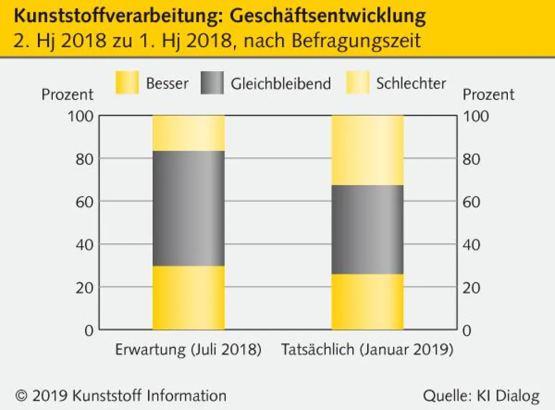 Die Erwartungen für das zweite Halbjahr waren schon zurückhaltend. Die schlechtere Geschäftsentwickl