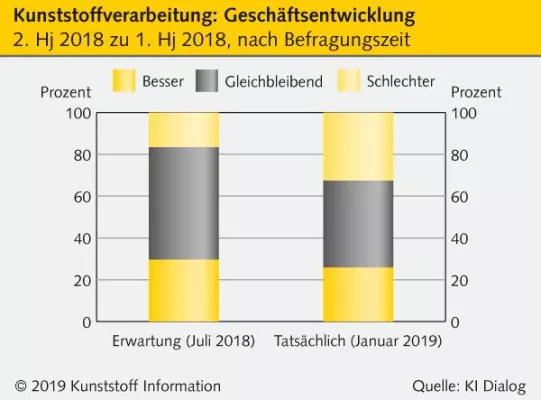 Bild: Kunststoffindustrie: Erste Anzeichen einer konjunkturellen Abkühlung