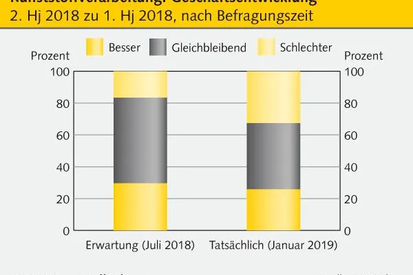 Bild: Kunststoffindustrie: Erste Anzeichen einer konjunkturellen Abkühlung