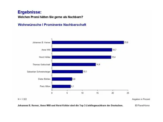 Studie: Johannes B. Kerner Lieblings-Nachbar der Deutschen Bild: Studie: Johannes B. Kerner Lieblings-Nachbar der Deutschen