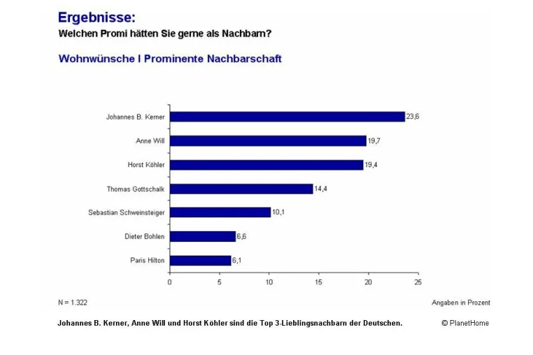 Bild: Studie: Johannes B. Kerner Lieblings-Nachbar der Deutschen