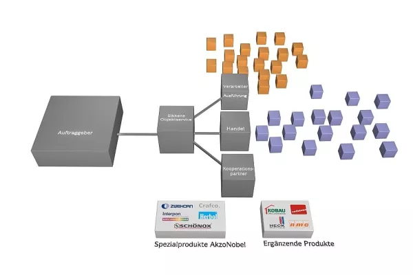 Bild: Sikkens-Netzwerk für Maler und Lackierer