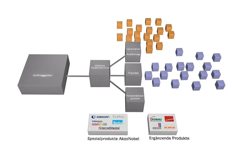 Sikkens-Netzwerk für Maler und Lackierer Bild: Sikkens-Netzwerk für Maler und Lackierer