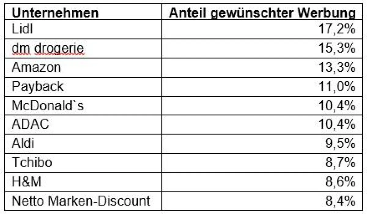 Die beliebtesten Werbetreibenden im Januar