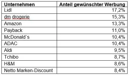Bild: Lidl bleibt der beliebteste Direkt-Werber Deutschlands