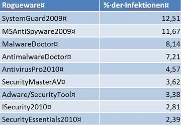 Bild: 40% aller bekannten Rogueware im Jahr 2010 verbreitet