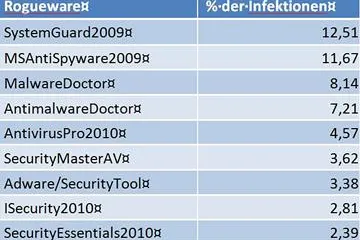 40% aller bekannten Rogueware im Jahr 2010 verbreitet Bild: 40% aller bekannten Rogueware im Jahr 2010 verbreitet
