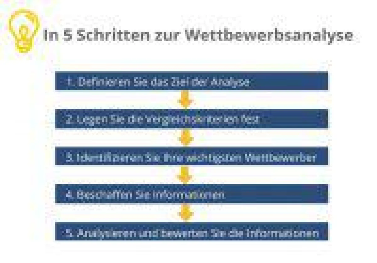 In 5 Schritten Ihre Konkurrenz analysieren