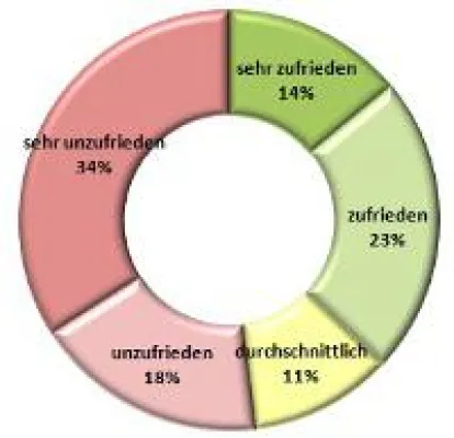 Bild: Trend Mitarbeiterzufriedenheit im Juli / August 2012