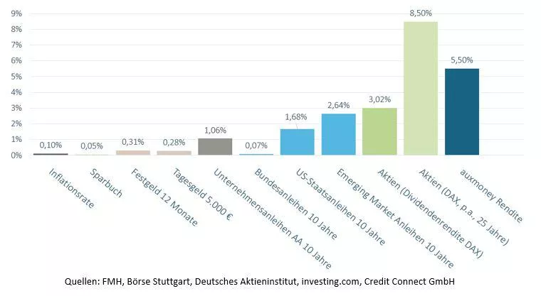 Bild: auxmoney-Anleger ohne Angst vor Brexit