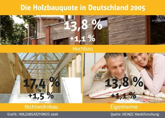 Bild: Gute Quote: Holzbau in Deutschland - Die Holzbauquote in Deutschland steigt auf 13,8 Prozent. Vor allem im Nichtwohnbau geht der Trend zu Holz