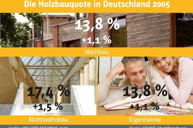 Gute Quote: Holzbau in Deutschland - Die Holzbauquote in Deutschland steigt auf 13,8 Prozent. Vor allem im Nichtwohnbau geht der Trend zu Holz Bild: Gute Quote: Holzbau in Deutschland - Die Holzbauquote in Deutschland steigt auf 13,8 Prozent. Vor allem im Nichtwohnbau geht der Trend zu Holz