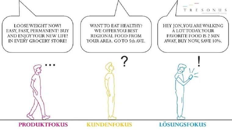 Bild: Evolution of Marketing