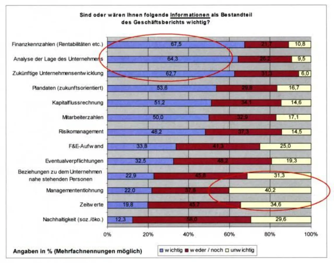 Abb.: Beurteilung der Wichtigkeit bestimmter Daten im Geschäftsbericht.