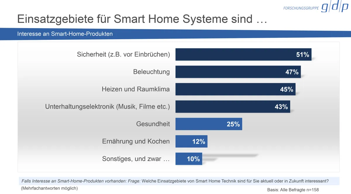 Einsatzgebiete für Smart Home Technik