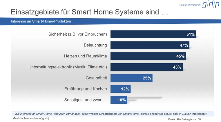 Trendumfrage - Smart Home Technik Bild: Trendumfrage - Smart Home Technik