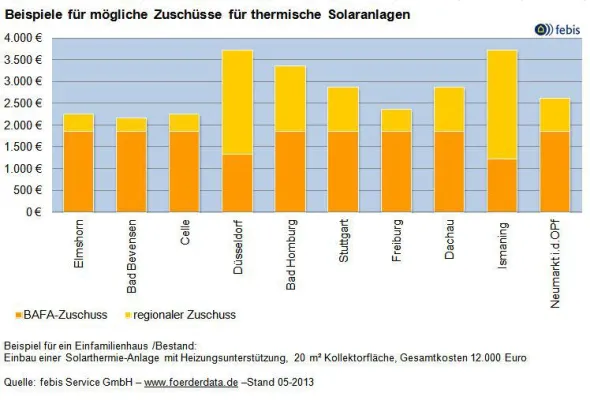 Bild: Trotz Hausmodernisierung in den wohlverdienten Urlaub fliegen