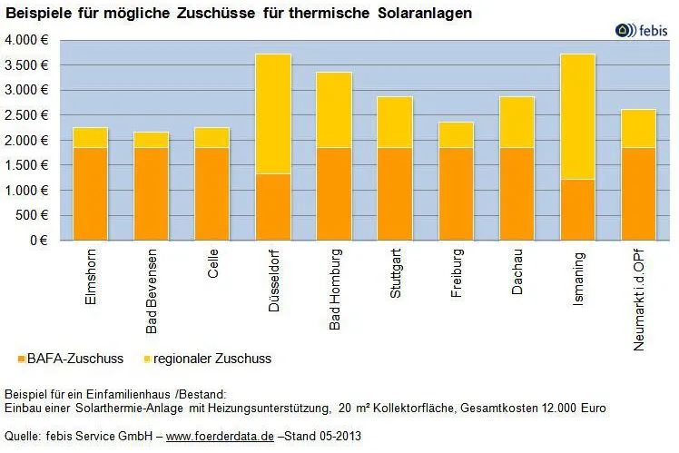 Bild: Trotz Hausmodernisierung in den wohlverdienten Urlaub fliegen