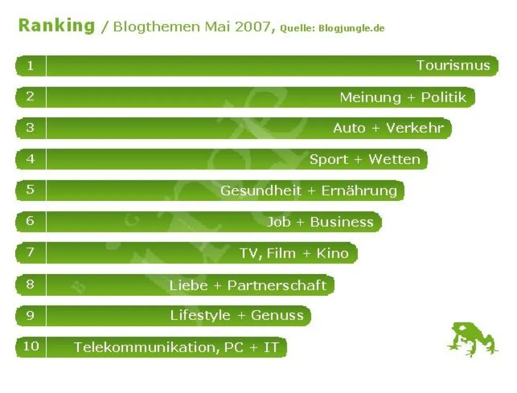 Top-Themen beim Bloggen Quelle: blogjungle.de