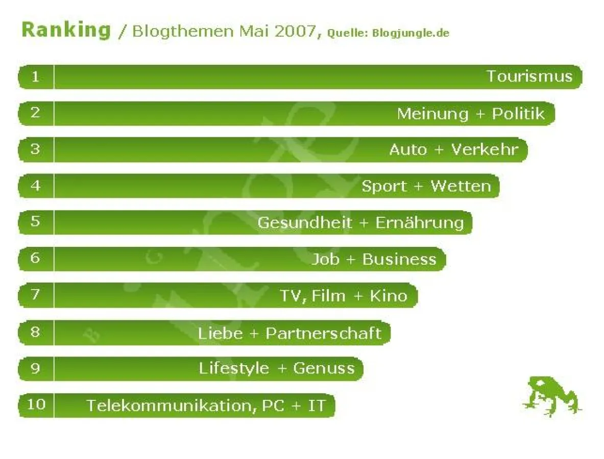 Top-Themen beim Bloggen  Quelle: blogjungle.de