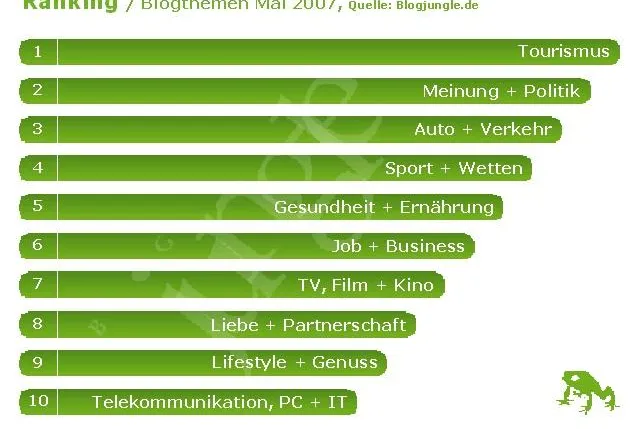 Bild: Tourismus, Politik und Autos sind die Topthemen beim Bloggen