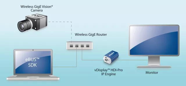 Neue technologische Möglichkeiten: Pleora kündigt GigE Vision® über Wireless an Bild: Neue technologische Möglichkeiten: Pleora kündigt GigE Vision® über Wireless an