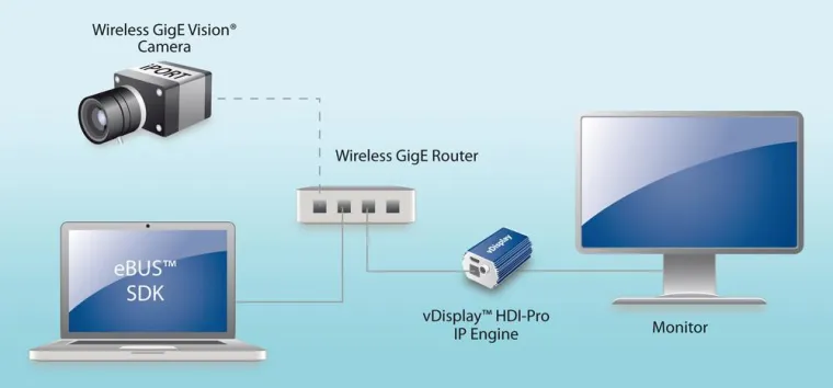 Bild: Neue technologische Möglichkeiten: Pleora kündigt GigE Vision® über Wireless an