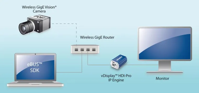 Bild: Neue technologische Möglichkeiten: Pleora kündigt GigE Vision® über Wireless an