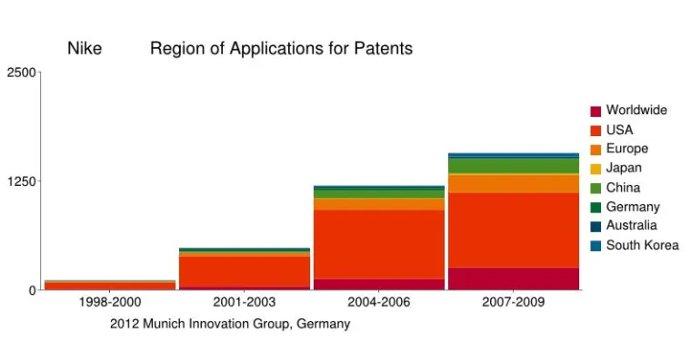 Munich Innovation Group analysiert die Patentportfolios von Adidas, Nike und Puma Bild: Munich Innovation Group analysiert die Patentportfolios von Adidas, Nike und Puma