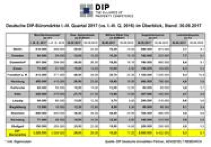 Bild: DIP analysiert Rekord-Flächenumsatz an den deutschen Büromärkten