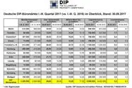 Bild: DIP analysiert Rekord-Flächenumsatz an den deutschen Büromärkten