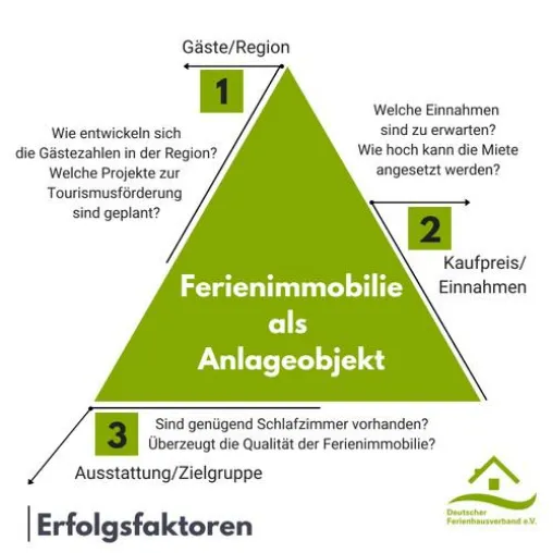 Ferienimmobilie als Geldanlage Bild: Ferienimmobilie als Geldanlage