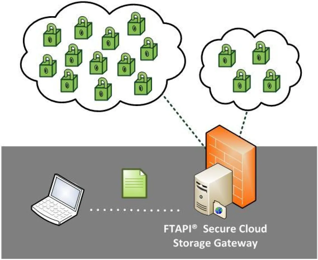 Der FTAPI Cloud Gateway wacht als