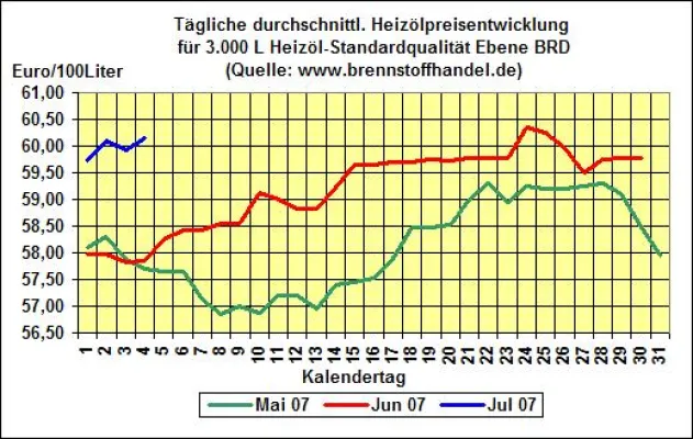 brennstoffhandel.de-Heizöl-News v. 4.07.2007: Heizölpreise überspringen wieder die 60 Cent-Marke Bild: brennstoffhandel.de-Heizöl-News v. 4.07.2007: Heizölpreise überspringen wieder die 60 Cent-Marke