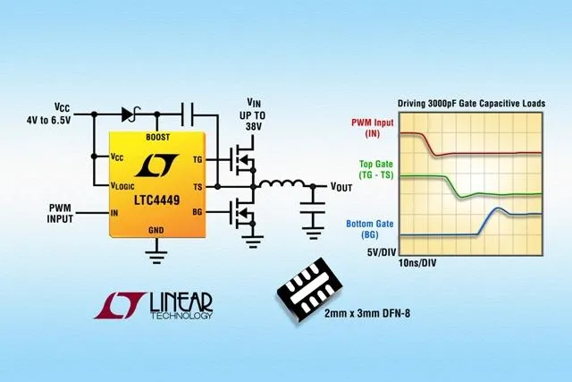 Linear Technology: Schneller Synchron-n-Kanal-MOSFET-Treiber Bild: Linear Technology: Schneller Synchron-n-Kanal-MOSFET-Treiber