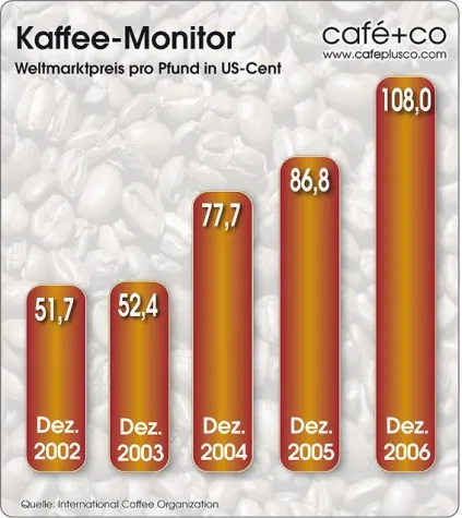 Rohkaffeepreise erreichen neuen Höchststand Bild: Rohkaffeepreise erreichen neuen Höchststand