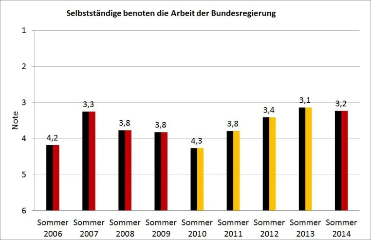 Selbstständige benoten Politik: Erstes Zeugnis für Bundesregierung befriedigend Bild: Selbstständige benoten Politik: Erstes Zeugnis für Bundesregierung befriedigend