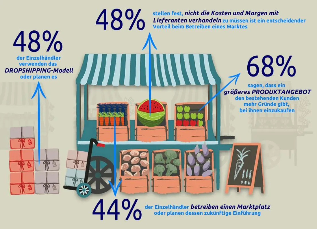 Umfrage zum Thema Retail Marktplatz - Software