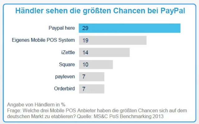 Bild: Mobile PoS im Test - deutsche Händler setzen auf PayPal here