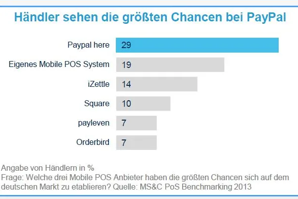 Bild: Mobile PoS im Test - deutsche Händler setzen auf PayPal here