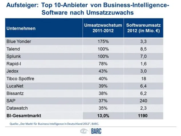 Bild: Business Intelligence Marktstudie von BARC - Blue Yonder ist das am schnellsten wachsende BI-Unternehmen