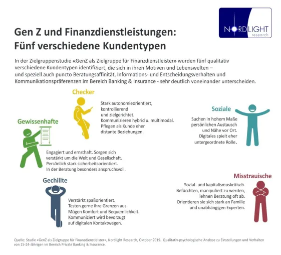 Bild: Generation Z: Eine attraktive und zugleich kritische Zielgruppe für Finanzdienstleister