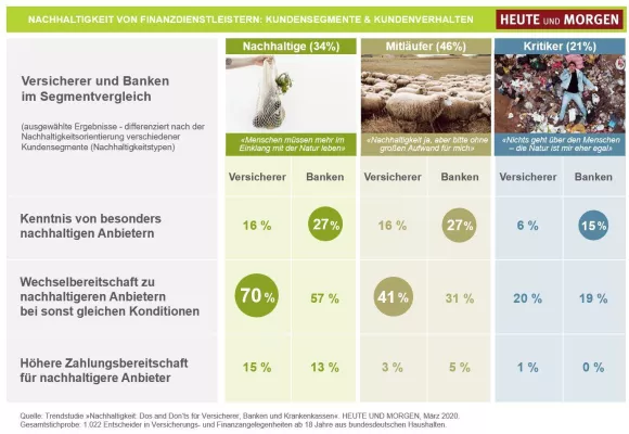 Bild: Nachhaltigkeit: Was die Kunden von Versicherern, Banken und Krankenkassen erwarten